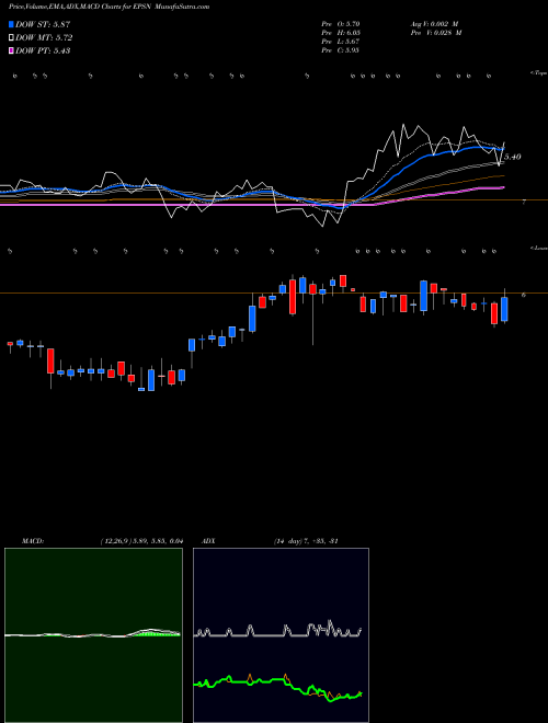 MACD charts various settings share EPSN Epsilon Energy Ltd. USA Stock exchange 