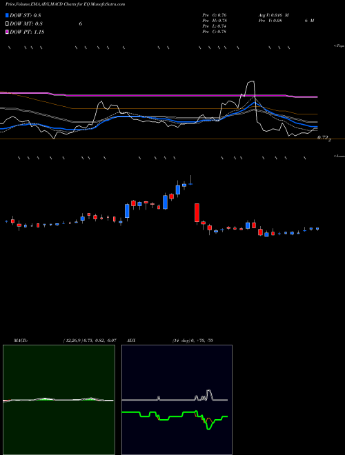 MACD charts various settings share EQ Equillium, Inc. USA Stock exchange 