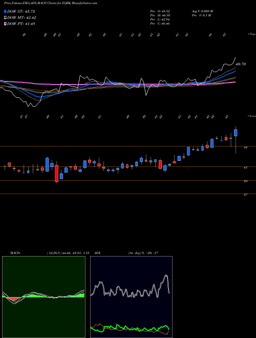 Munafa Equity Bancshares, Inc. (EQBK) stock tips, volume analysis, indicator analysis [intraday, positional] for today and tomorrow