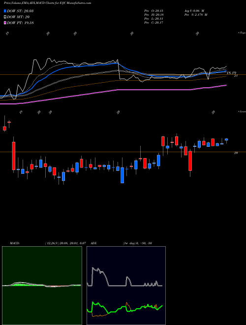 Munafa Equity Commonwealth (EQC) stock tips, volume analysis, indicator analysis [intraday, positional] for today and tomorrow