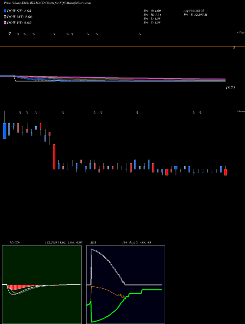 MACD charts various settings share EQC Equity Commonwealth USA Stock exchange 