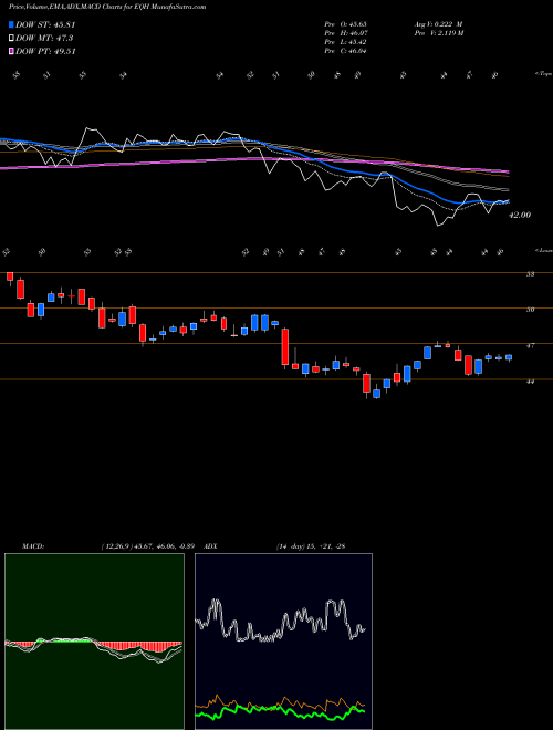 MACD charts various settings share EQH AXA Equitable Holdings, Inc. USA Stock exchange 