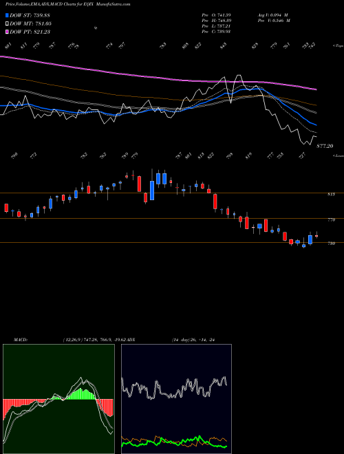 MACD charts various settings share EQIX Equinix, Inc. USA Stock exchange 