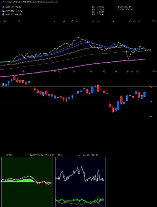 MACD charts various settings share EQR Equity Residential USA Stock exchange 