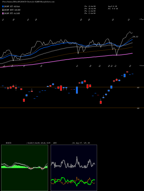 Munafa ProShares Equities for Rising Rates ETF (EQRR) stock tips, volume analysis, indicator analysis [intraday, positional] for today and tomorrow