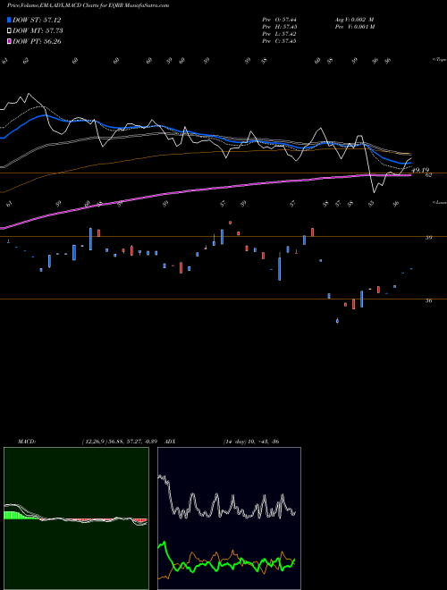 MACD charts various settings share EQRR ProShares Equities For Rising Rates ETF USA Stock exchange 