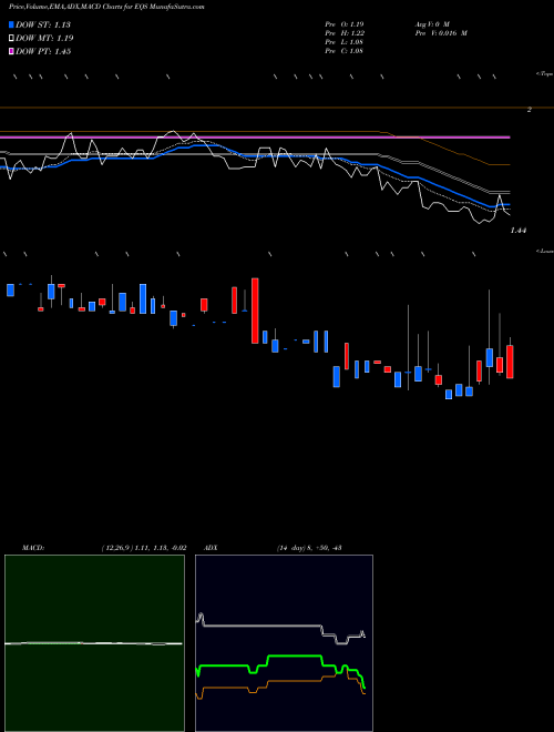 Munafa Equus Total Return, Inc. (EQS) stock tips, volume analysis, indicator analysis [intraday, positional] for today and tomorrow