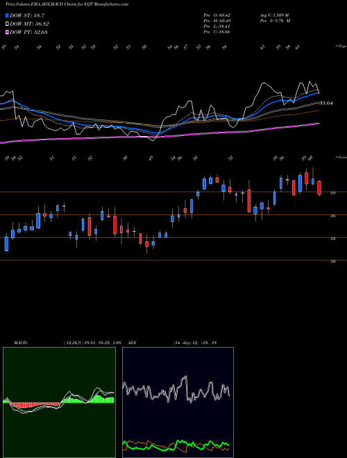 Munafa EQT Corporation (EQT) stock tips, volume analysis, indicator analysis [intraday, positional] for today and tomorrow