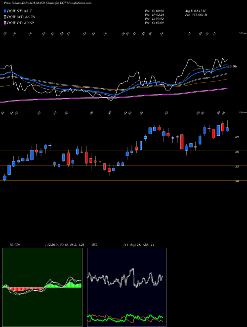 MACD charts various settings share EQT EQT Corporation USA Stock exchange 