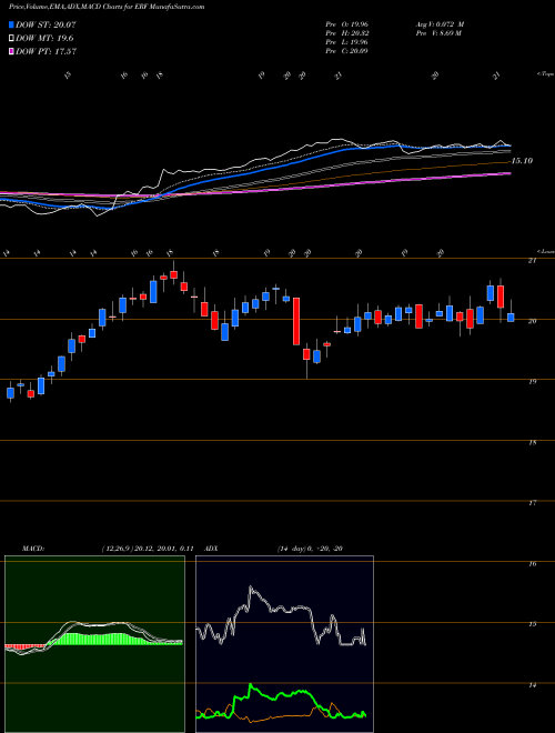 MACD charts various settings share ERF Enerplus Corporation USA Stock exchange 
