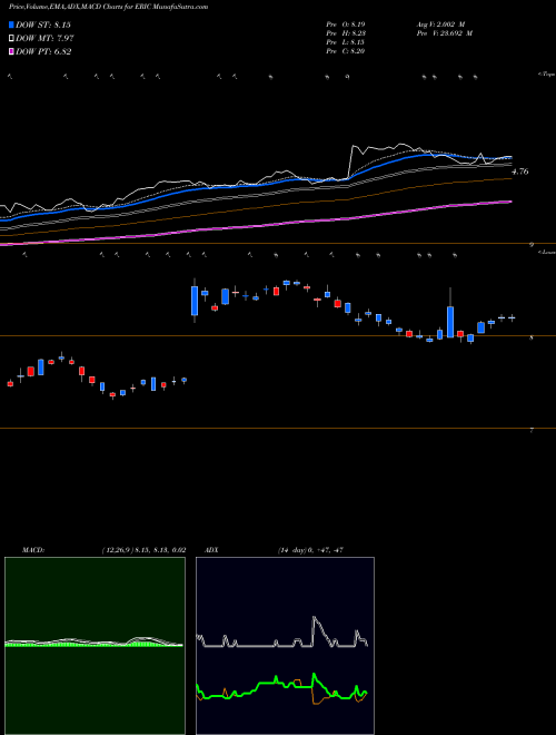 Munafa Ericsson (ERIC) stock tips, volume analysis, indicator analysis [intraday, positional] for today and tomorrow