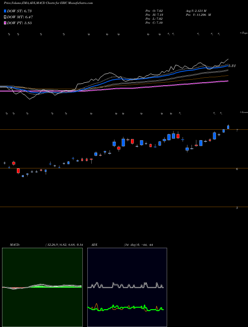 MACD charts various settings share ERIC Ericsson USA Stock exchange 