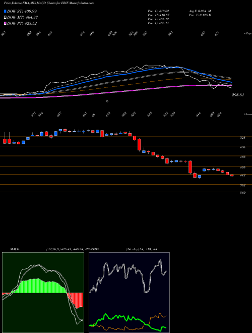 Munafa Erie Indemnity Company (ERIE) stock tips, volume analysis, indicator analysis [intraday, positional] for today and tomorrow