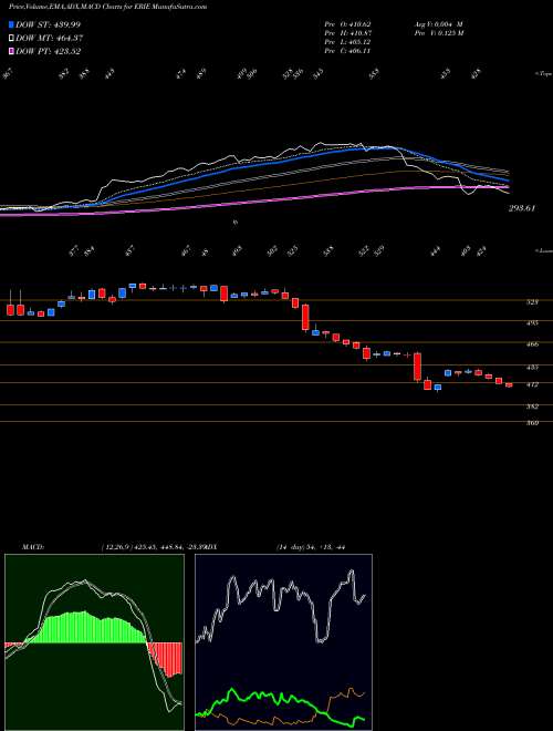 MACD charts various settings share ERIE Erie Indemnity Company USA Stock exchange 