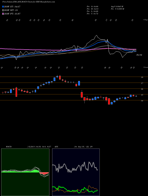 MACD charts various settings share ERII Energy Recovery, Inc. USA Stock exchange 