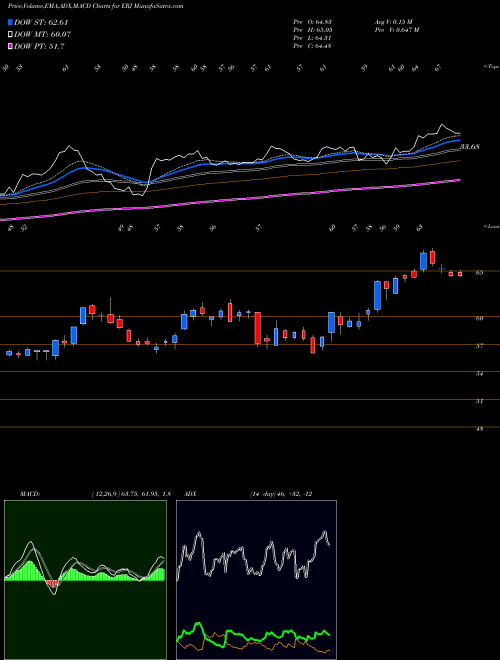Munafa Embraer S.A. (ERJ) stock tips, volume analysis, indicator analysis [intraday, positional] for today and tomorrow