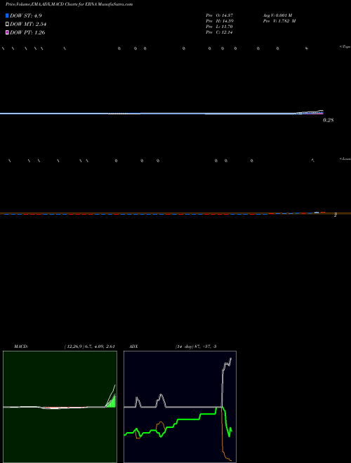 Munafa  (ERNA) stock tips, volume analysis, indicator analysis [intraday, positional] for today and tomorrow