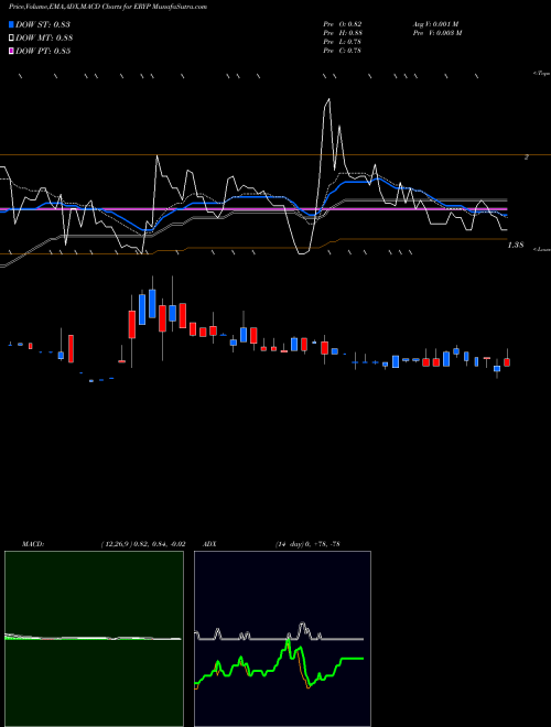 MACD charts various settings share ERYP Erytech Pharma S.A. USA Stock exchange 