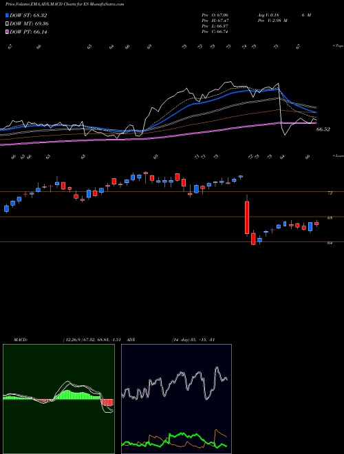 Munafa Eversource Energy (ES) stock tips, volume analysis, indicator analysis [intraday, positional] for today and tomorrow