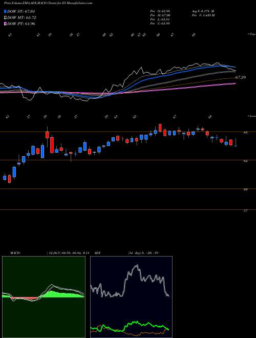 MACD charts various settings share ES Eversource Energy USA Stock exchange 