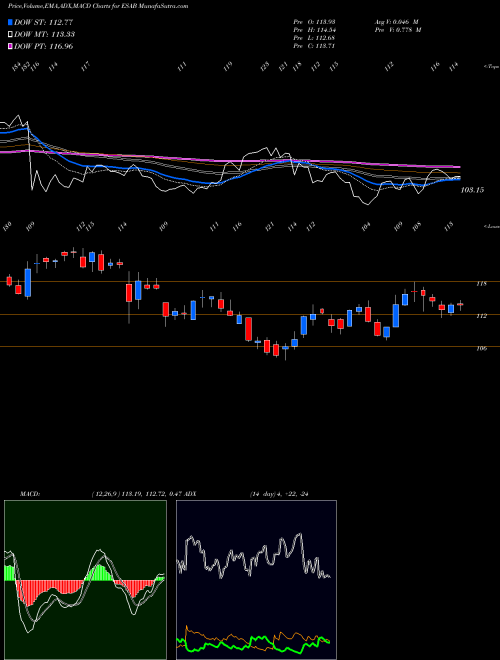 Munafa  (ESAB) stock tips, volume analysis, indicator analysis [intraday, positional] for today and tomorrow