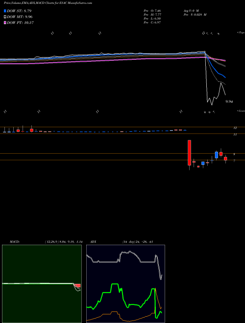 Munafa  (ESAC) stock tips, volume analysis, indicator analysis [intraday, positional] for today and tomorrow