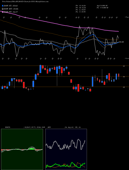 Munafa Escalade, Incorporated (ESCA) stock tips, volume analysis, indicator analysis [intraday, positional] for today and tomorrow