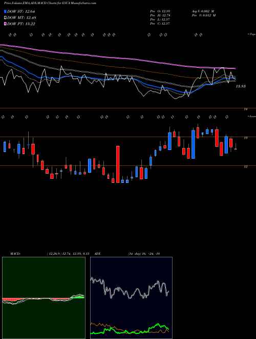 MACD charts various settings share ESCA Escalade, Incorporated USA Stock exchange 