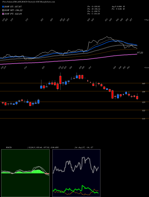 Munafa ESCO Technologies Inc. (ESE) stock tips, volume analysis, indicator analysis [intraday, positional] for today and tomorrow