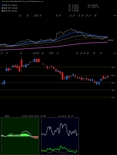 MACD charts various settings share ESE ESCO Technologies Inc. USA Stock exchange 