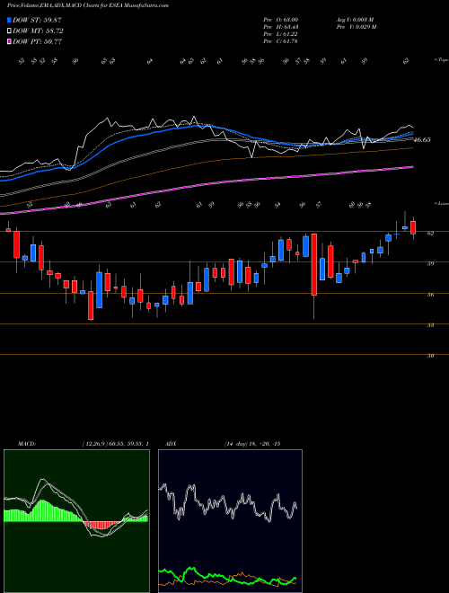 Munafa Euroseas Ltd. (ESEA) stock tips, volume analysis, indicator analysis [intraday, positional] for today and tomorrow