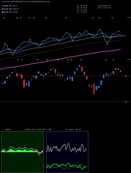 Munafa IShares ESG MSCI EAFE ETF (ESGD) stock tips, volume analysis, indicator analysis [intraday, positional] for today and tomorrow