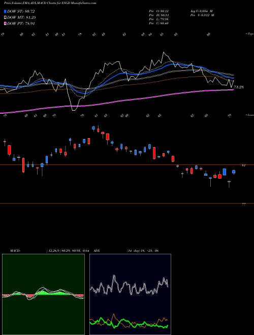 MACD charts various settings share ESGD IShares ESG MSCI EAFE ETF USA Stock exchange 