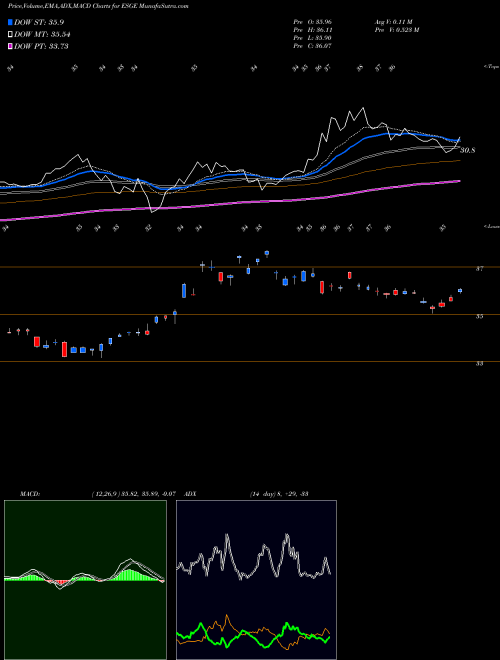 Munafa IShares ESG MSCI EM ETF (ESGE) stock tips, volume analysis, indicator analysis [intraday, positional] for today and tomorrow