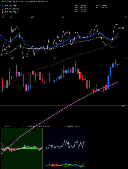 Munafa Enstar Group Limited (ESGR) stock tips, volume analysis, indicator analysis [intraday, positional] for today and tomorrow