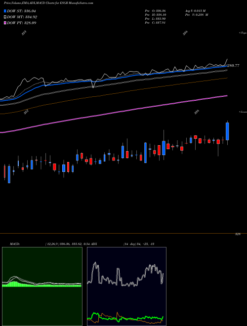 MACD charts various settings share ESGR Enstar Group Limited USA Stock exchange 