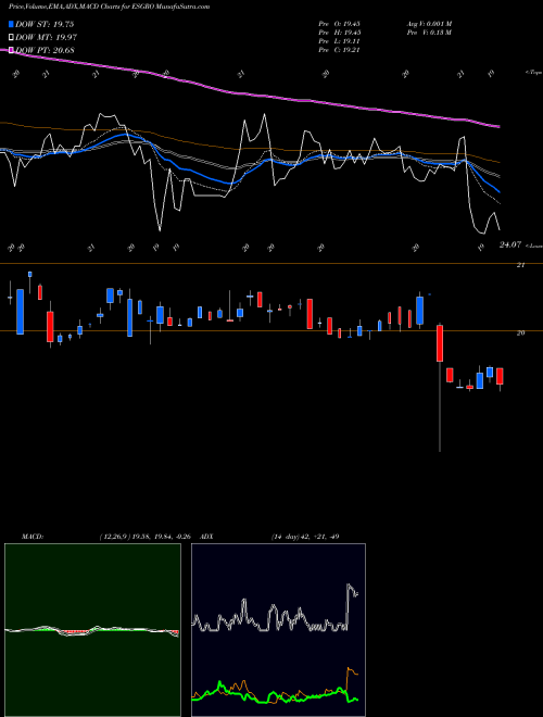 MACD charts various settings share ESGRO Enstar Group Limited USA Stock exchange 