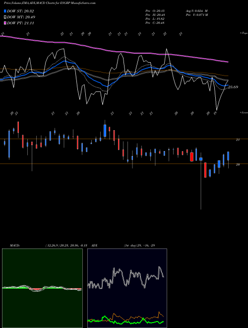 MACD charts various settings share ESGRP Enstar Group Limited USA Stock exchange 
