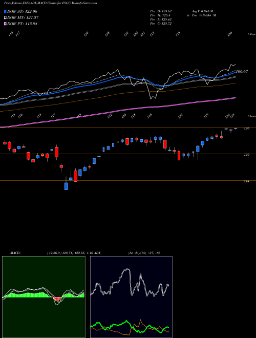 Munafa IShares ESG MSCI USA ETF (ESGU) stock tips, volume analysis, indicator analysis [intraday, positional] for today and tomorrow