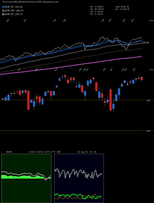 MACD charts various settings share ESGU IShares ESG MSCI USA ETF USA Stock exchange 