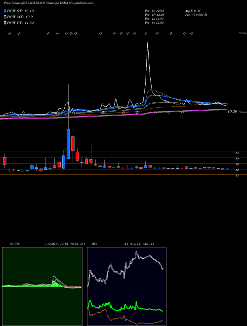 Munafa  (ESHA) stock tips, volume analysis, indicator analysis [intraday, positional] for today and tomorrow