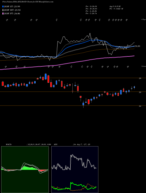 MACD charts various settings share ESI Element Solutions Inc. USA Stock exchange 