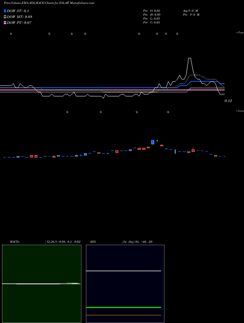 Munafa  (ESLAW) stock tips, volume analysis, indicator analysis [intraday, positional] for today and tomorrow