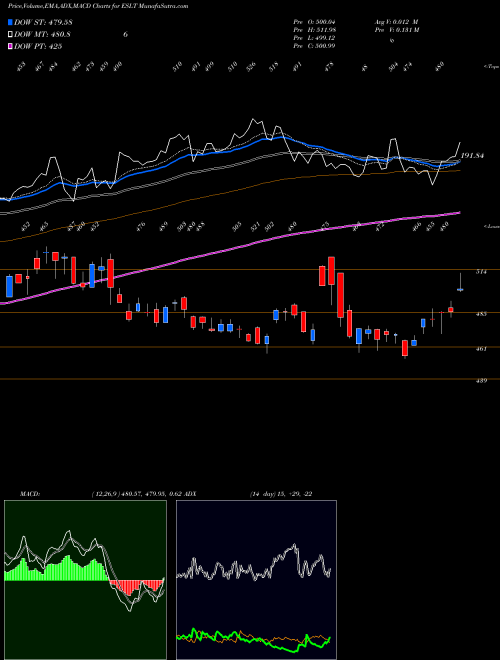 Munafa Elbit Systems Ltd. (ESLT) stock tips, volume analysis, indicator analysis [intraday, positional] for today and tomorrow