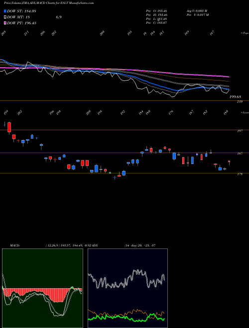 Munafa Elbit Systems Ltd. (ESLT) stock tips, volume analysis, indicator analysis [intraday, positional] for today and tomorrow