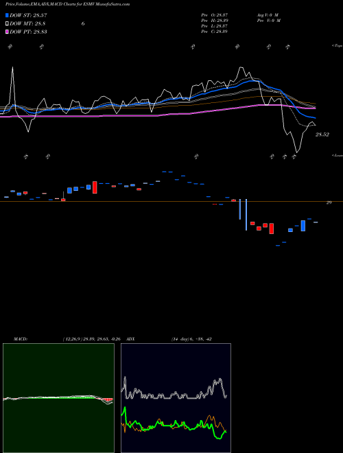 Munafa  (ESMV) stock tips, volume analysis, indicator analysis [intraday, positional] for today and tomorrow