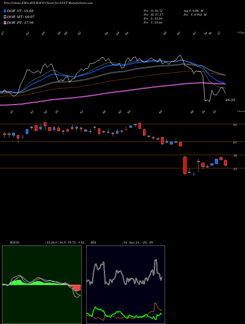 Munafa Essent Group Ltd. (ESNT) stock tips, volume analysis, indicator analysis [intraday, positional] for today and tomorrow