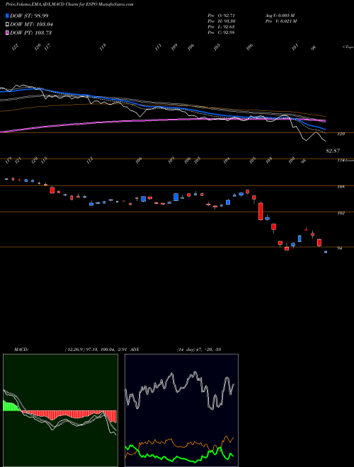 Munafa  (ESPO) stock tips, volume analysis, indicator analysis [intraday, positional] for today and tomorrow