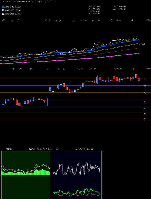 Munafa Esquire Financial Holdings, Inc. (ESQ) stock tips, volume analysis, indicator analysis [intraday, positional] for today and tomorrow