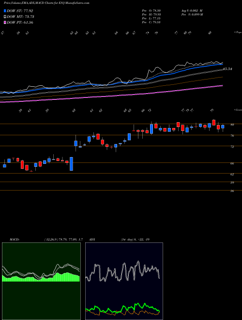 MACD charts various settings share ESQ Esquire Financial Holdings, Inc. USA Stock exchange 